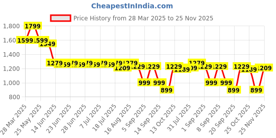 myntra.com Thomas Scott Men Smart Loose Fit Cargos Trousers thomas scott Price History Graph from 28 Mar 2025 to 25 Nov 2025