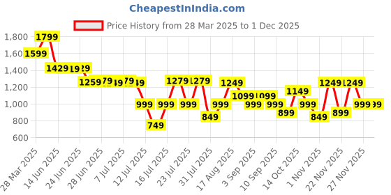 myntra.com Thomas Scott Men Smart Loose Fit Cargos Trousers thomas scott Price History Graph from 28 Mar 2025 to 29 Nov 2025