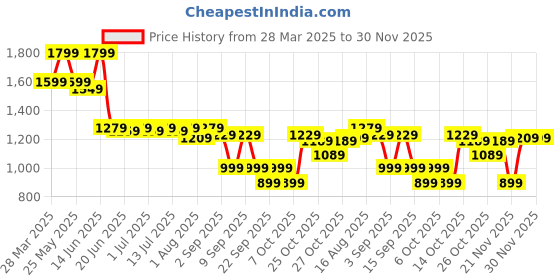 myntra.com Thomas Scott Men Smart Loose Fit Cargos Trousers thomas scott Price History Graph from 28 Mar 2025 to 30 Nov 2025