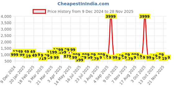 myntra.com Thomas Scott Men Smart Loose Fit Easy Wash Cargos Trousers thomas scott Price History Graph from 9 Dec 2024 to 28 Nov 2025