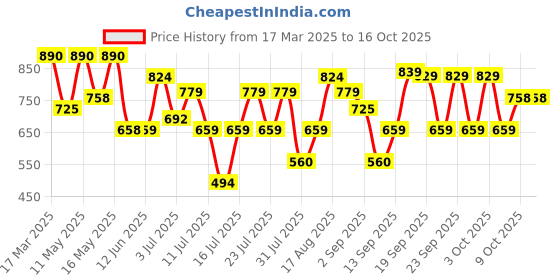 myntra.com Thomas Scott Men Smart Loose Fit Easy Wash Trousers thomas scott Price History Graph from 17 Mar 2025 to 16 Oct 2025