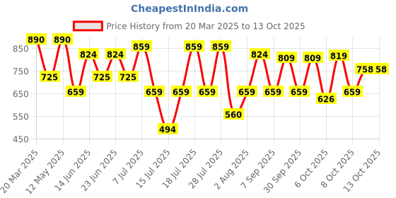 myntra.com Thomas Scott Men Smart Loose Fit Easy Wash Trousers thomas scott Price History Graph from 20 Mar 2025 to 12 Oct 2025