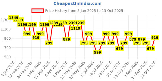 myntra.com Thomas Scott Men Smart Loose Fit Joggers Trousers thomas scott Price History Graph from 3 Jan 2025 to 13 Oct 2025