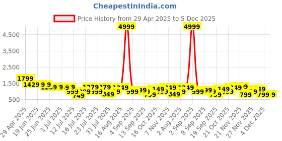 myntra.com Thomas Scott Men Smart Loose Fit Mid-Rise Cargos Trousers thomas scott Price History Graph from 29 Apr 2025 to 5 Dec 2025