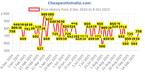 myntra.com Thomas Scott Men Smart Loose Fit Parallel Trousers thomas scott Price History Graph from 9 Dec 2024 to 9 Oct 2025