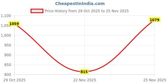 myntra.com Thomas Scott Men Smart Loose Fit Pleated Trouser thomas scott Price History Graph from 29 Oct 2025 to 25 Nov 2025