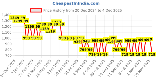 myntra.com Thomas Scott Men Smart Loose Fit Wrinkle Free Cargo Joggers Trousers thomas scott Price History Graph from 20 Dec 2024 to 4 Dec 2025