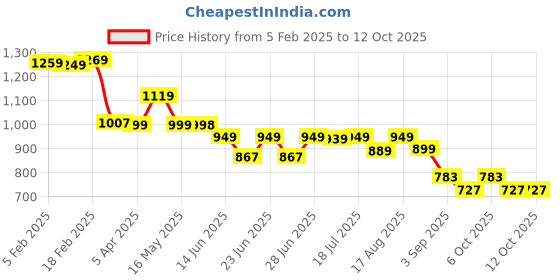myntra.com Thomas Scott Men Smart Loose Fit Wrinkle Free Cargos Trouser thomas scott Price History Graph from 5 Feb 2025 to 11 Oct 2025
