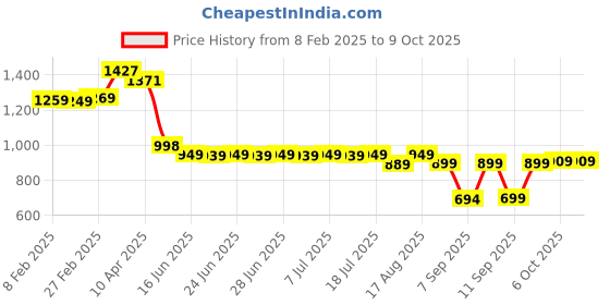 myntra.com Thomas Scott Men Smart Loose Fit Wrinkle Free Cargos Trouser thomas scott Price History Graph from 8 Feb 2025 to 9 Oct 2025