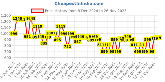 myntra.com Thomas Scott Men Smart Loose Fit Wrinkle Free Cargos Trousers thomas scott Price History Graph from 8 Dec 2024 to 26 Nov 2025