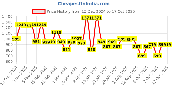 myntra.com Thomas Scott Men Smart Loose Fit Wrinkle Free Cargos Trousers thomas scott Price History Graph from 13 Dec 2024 to 16 Oct 2025