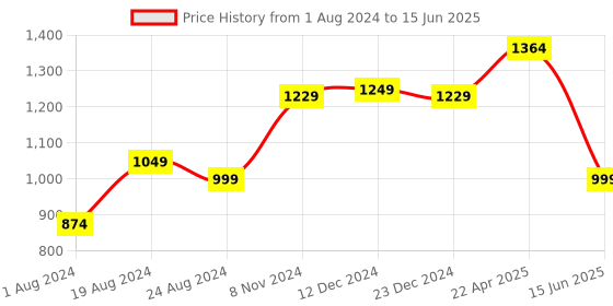 myntra.com Thomas Scott Men Smart Low Distress Light Fade Stretchable Jeans thomas scott Price History Graph from 1 Aug 2024 to 15 Jun 2025