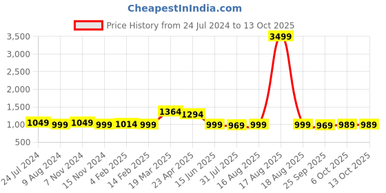 myntra.com Thomas Scott Men Smart Mid-Rise Clean Look Stretchable Jeans thomas scott Price History Graph from 24 Jul 2024 to 13 Oct 2025