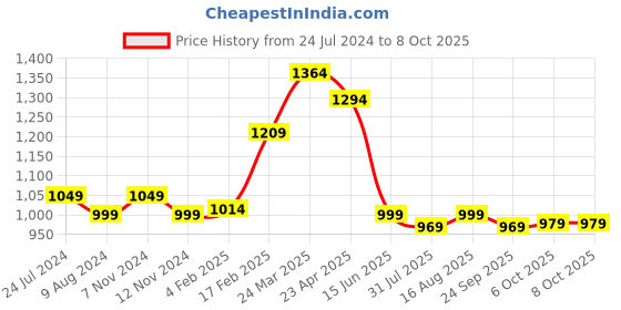 myntra.com Thomas Scott Men Smart Mid-Rise Clean Look Stretchable Jeans thomas scott Price History Graph from 24 Jul 2024 to 4 Oct 2025