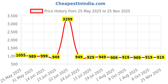 myntra.com Thomas Scott Men Smart Mid-Rise Cotton Baggy Jeans thomas scott Price History Graph from 25 May 2025 to 24 Nov 2025