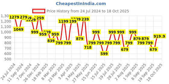 myntra.com Thomas Scott Men Smart Mid Rise Cotton Chinos Trousers thomas scott Price History Graph from 24 Jul 2024 to 17 Oct 2025