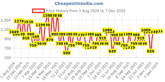 myntra.com Thomas Scott Men Smart Mid Rise Cotton Chinos Trousers thomas scott Price History Graph from 1 Aug 2024 to 6 Dec 2025