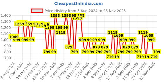 myntra.com Thomas Scott Men Smart Mid Rise Cotton Trousers thomas scott Price History Graph from 3 Aug 2024 to 25 Nov 2025