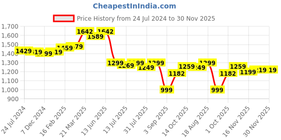 myntra.com Thomas Scott Men Smart Mid-Rise Easy Wash Chinos Trousers thomas scott Price History Graph from 24 Jul 2024 to 30 Nov 2025