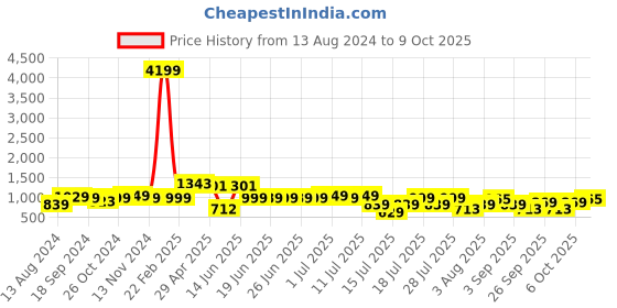 myntra.com Thomas Scott Men Smart Mid Rise Linen Cotton Trouser thomas scott Price History Graph from 13 Aug 2024 to 9 Oct 2025