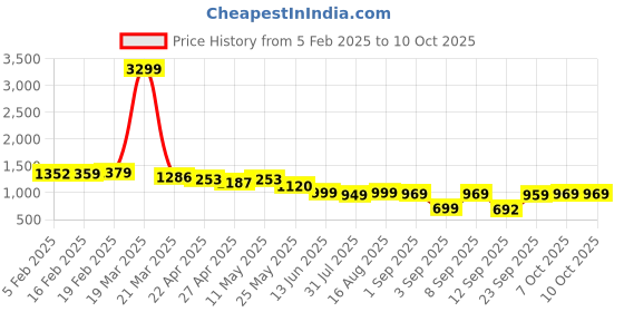 myntra.com Thomas Scott Men Smart Mid-Rise Regular Fit Trousers thomas scott Price History Graph from 5 Feb 2025 to 10 Oct 2025