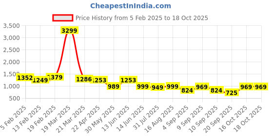 myntra.com Thomas Scott Men Smart Mid-Rise Regular Fit Trousers thomas scott Price History Graph from 5 Feb 2025 to 18 Oct 2025