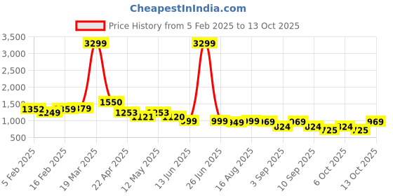 myntra.com Thomas Scott Men Smart Mid-Rise Regular Fit Trousers thomas scott Price History Graph from 5 Feb 2025 to 13 Oct 2025