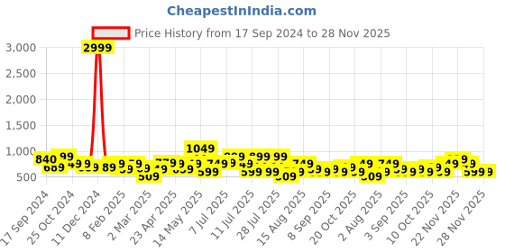 myntra.com Thomas Scott Men Smart Opaque Printed Casual Shirt thomas scott Price History Graph from 17 Sep 2024 to 28 Nov 2025