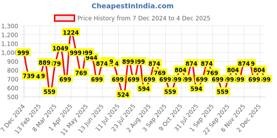 myntra.com Thomas Scott Men Smart Pleated Joggers Trousers thomas scott Price History Graph from 7 Dec 2024 to 4 Dec 2025