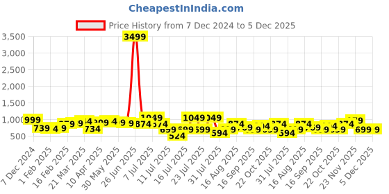 myntra.com Thomas Scott Men Smart Pleated Joggers Trousers thomas scott Price History Graph from 7 Dec 2024 to 5 Dec 2025