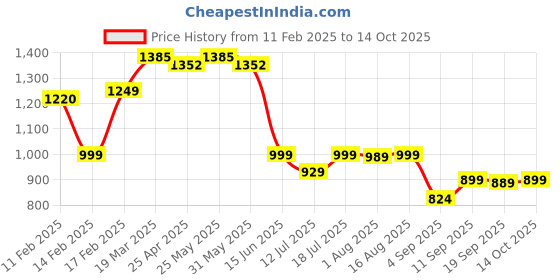 myntra.com Thomas Scott Men Smart Pleated Mid-Rise Trousers thomas scott Price History Graph from 11 Feb 2025 to 14 Oct 2025