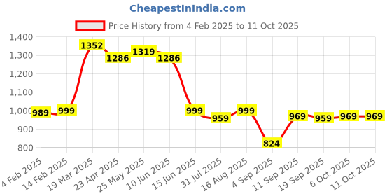 myntra.com Thomas Scott Men Smart Pleated Parallel Trousers thomas scott Price History Graph from 4 Feb 2025 to 11 Oct 2025