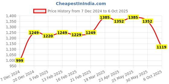 myntra.com Thomas Scott Men Smart Pleated Regular Trousers thomas scott Price History Graph from 7 Dec 2024 to 6 Oct 2025