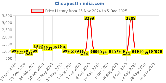 myntra.com Thomas Scott Men Smart Pleated Trousers thomas scott Price History Graph from 25 Nov 2024 to 5 Dec 2025
