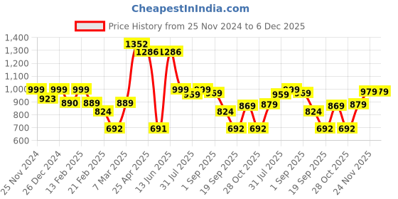 myntra.com Thomas Scott Men Smart Pleated Trousers thomas scott Price History Graph from 25 Nov 2024 to 5 Dec 2025