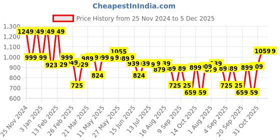 myntra.com Thomas Scott Men Smart Pleated Trousers thomas scott Price History Graph from 25 Nov 2024 to 5 Dec 2025