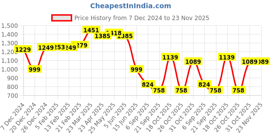 myntra.com Thomas Scott Men Smart Pleated Trousers thomas scott Price History Graph from 7 Dec 2024 to 22 Nov 2025