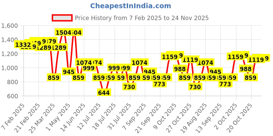 myntra.com Thomas Scott Men Smart Regular Fit Chinos Trousers thomas scott Price History Graph from 7 Feb 2025 to 24 Nov 2025