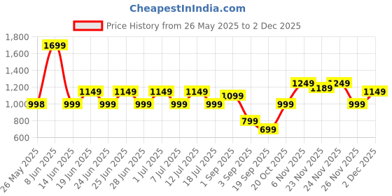 myntra.com Thomas Scott Men Smart Regular Fit Chinos Trousers thomas scott Price History Graph from 26 May 2025 to 26 Nov 2025