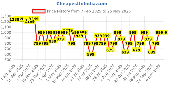 myntra.com Thomas Scott Men Smart Regular Fit Cotton Mid-Rise Cargos Trousers thomas scott Price History Graph from 7 Feb 2025 to 24 Nov 2025