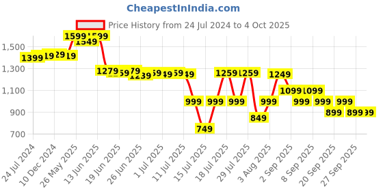myntra.com Thomas Scott Men Smart Regular Fit Easy Wash Linen Chinos Trousers thomas scott Price History Graph from 24 Jul 2024 to 4 Oct 2025