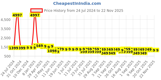 myntra.com Thomas Scott Men Smart Regular Fit Easy Wash Linen Chinos Trousers thomas scott Price History Graph from 24 Jul 2024 to 22 Nov 2025