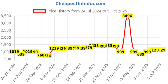 myntra.com Thomas Scott Men Smart Regular Fit Light Fade Stretchable Jeans thomas scott Price History Graph from 24 Jul 2024 to 5 Oct 2025
