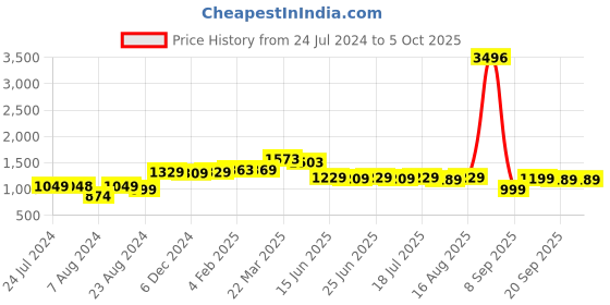 myntra.com Thomas Scott Men Smart Regular Fit Light Fade Stretchable Jeans thomas scott Price History Graph from 24 Jul 2024 to 5 Oct 2025