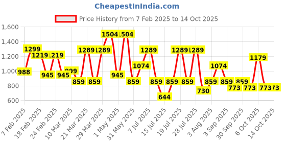 myntra.com Thomas Scott Men Smart Regular Fit Mid-Rise Chinos thomas scott Price History Graph from 7 Feb 2025 to 14 Oct 2025