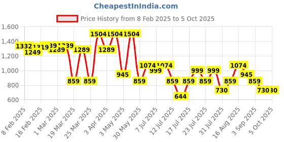 myntra.com Thomas Scott Men Smart Regular Fit Mid-Rise Chinos thomas scott Price History Graph from 8 Feb 2025 to 4 Oct 2025