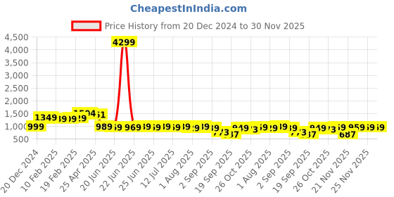myntra.com Thomas Scott Men Smart Regular Fit Mid-Rise Easy Wash Cotton Cargos thomas scott Price History Graph from 20 Dec 2024 to 29 Nov 2025