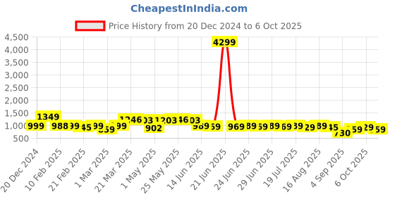 myntra.com Thomas Scott Men Smart Regular Fit Mid-Rise Easy Wash Cotton Cargos thomas scott Price History Graph from 20 Dec 2024 to 4 Oct 2025