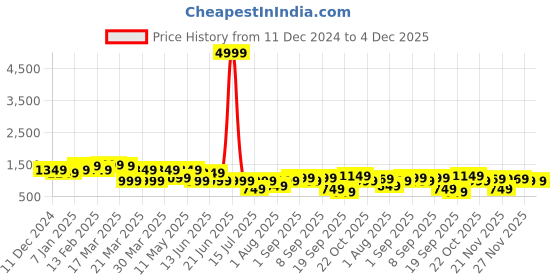 myntra.com Thomas Scott Men Smart Regular Fit Mid-Rise Easy Wash Cotton Cargos thomas scott Price History Graph from 11 Dec 2024 to 4 Dec 2025