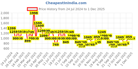 myntra.com Thomas Scott Men Smart Regular Fit Mid-Rise Easy Wash Linen Chinos Trousers thomas scott Price History Graph from 24 Jul 2024 to 30 Nov 2025